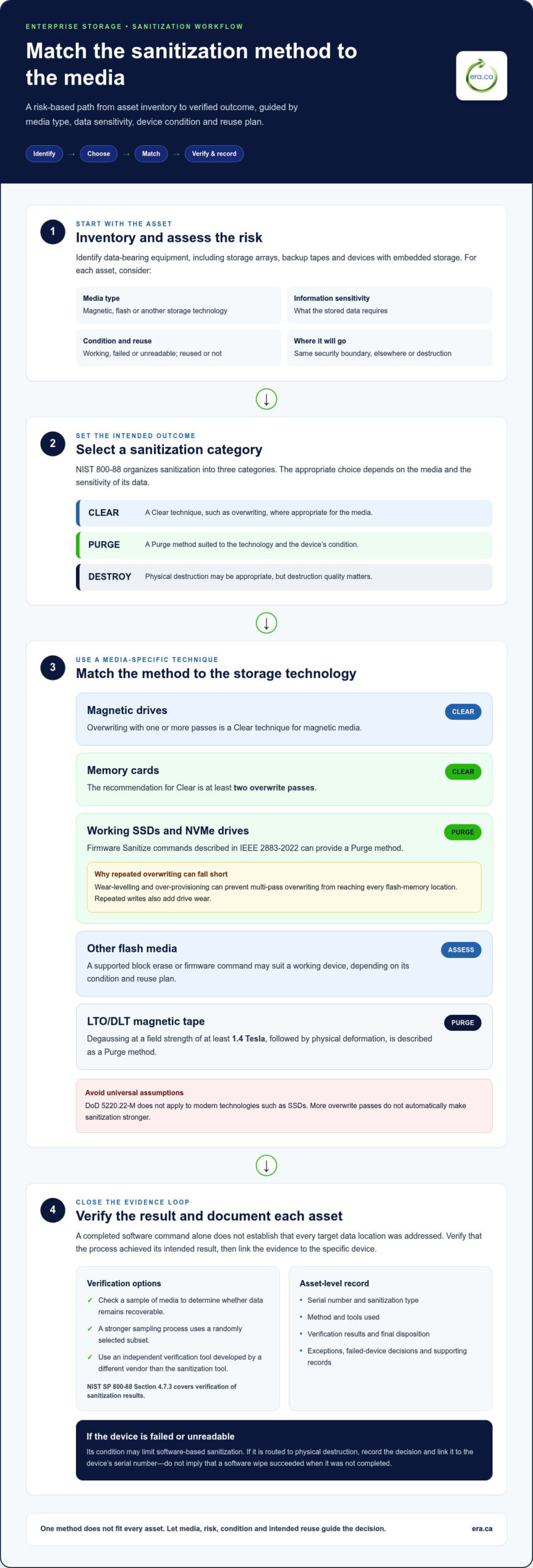 NIST 800-88: Choosing Sanitization for Each Media Type