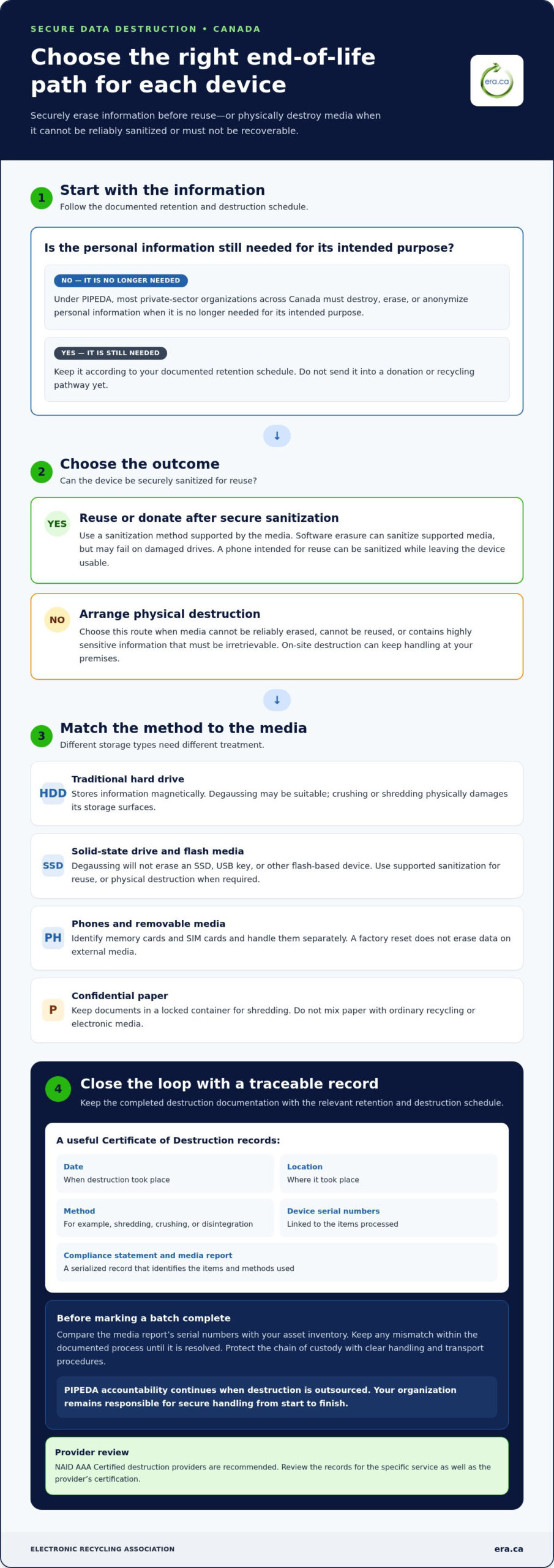 Secure Data Destruction for Canadian Business Media